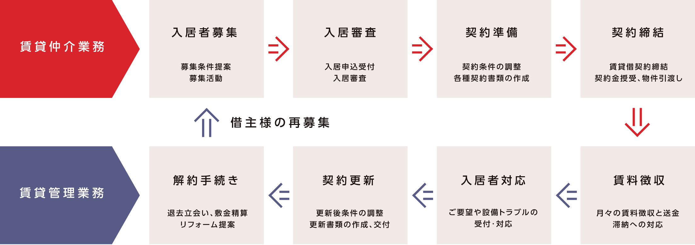 売買仲介サービスの流れ説明図。売却のご相談は、調査・査定、媒介契約締結、売却活動、ご契約、決済・お引越しという流れ。お住み替えのご相談は、調査・査定、媒介契約締結、売却活動、または、物件のご紹介・現地のご案内後、ご契約、決済・お引越し。購入の相談は、物件のご紹介・現地のご案内後、ご契約、決済・お引越し